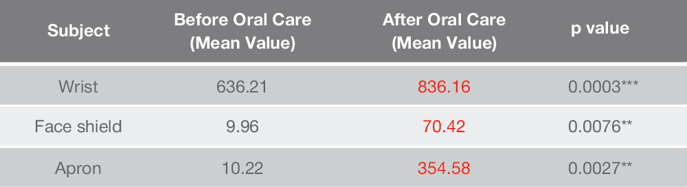 Results in oral care