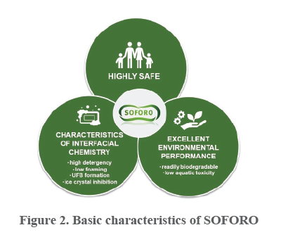 Figure 2. Basic characteristics of SOFORO
