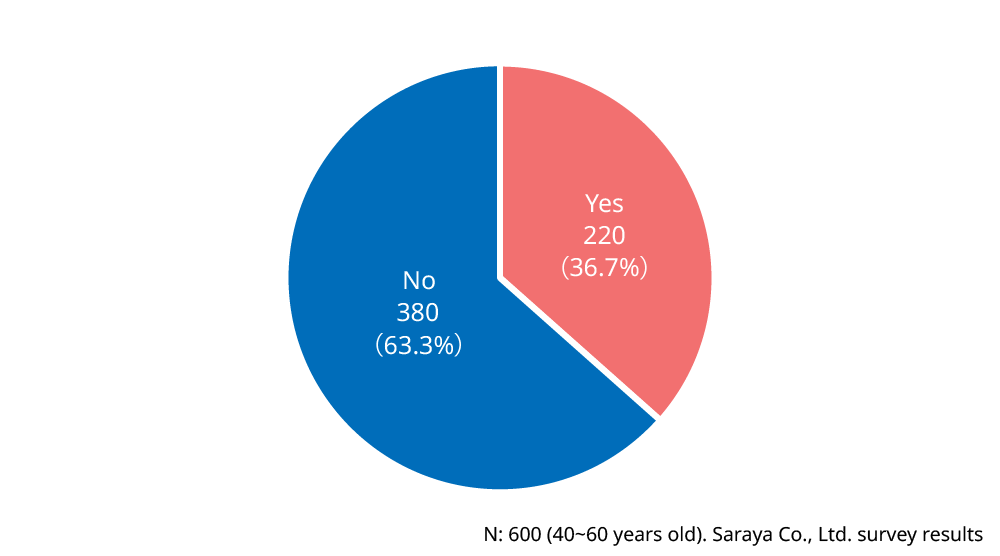 Pie chart showing respondents concerns about family members