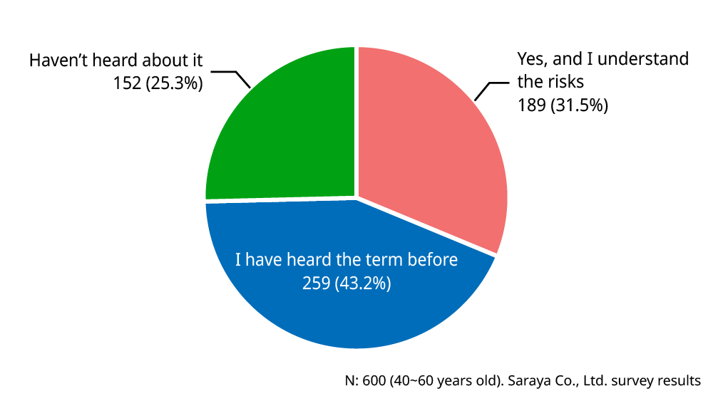 Pie chart showing awareness in nighttime heat strokes