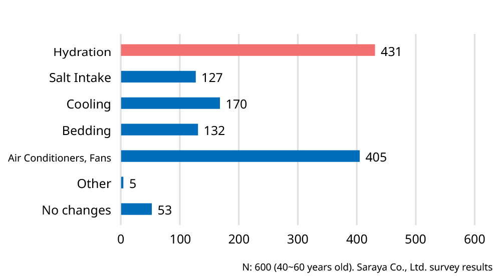 Bar chart showing respondents' intentions in measures they will take from now on